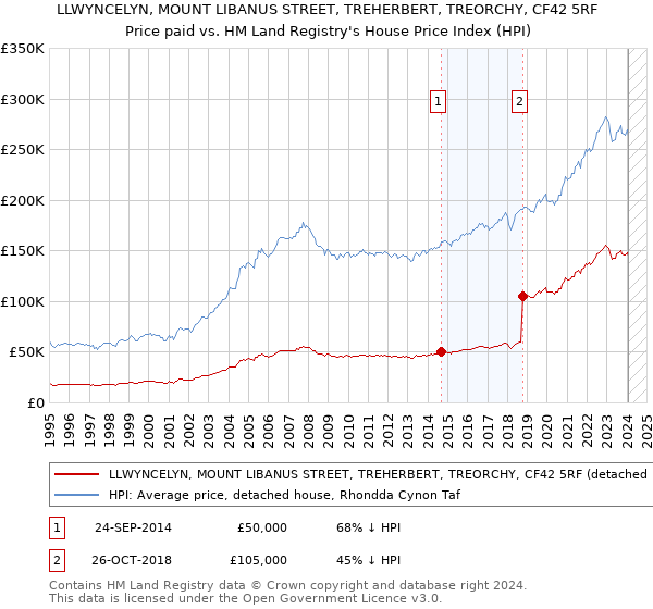 LLWYNCELYN, MOUNT LIBANUS STREET, TREHERBERT, TREORCHY, CF42 5RF: Price paid vs HM Land Registry's House Price Index