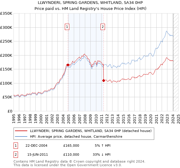LLWYNDERI, SPRING GARDENS, WHITLAND, SA34 0HP: Price paid vs HM Land Registry's House Price Index