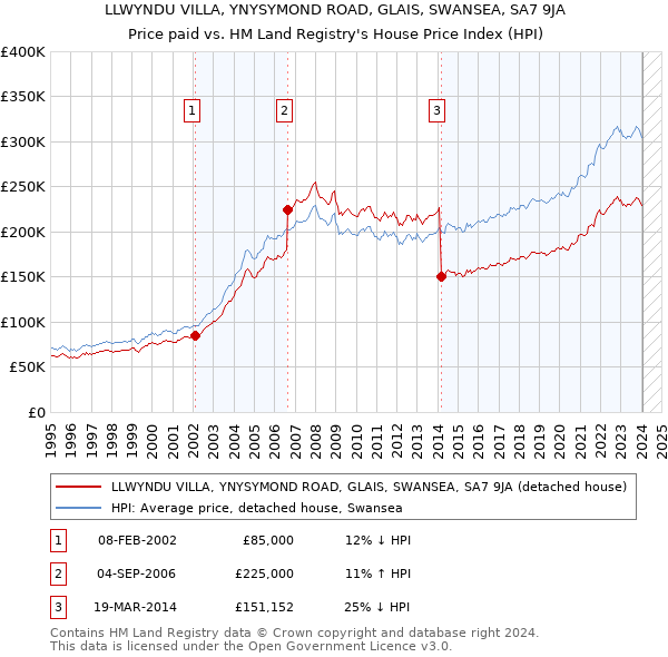 LLWYNDU VILLA, YNYSYMOND ROAD, GLAIS, SWANSEA, SA7 9JA: Price paid vs HM Land Registry's House Price Index