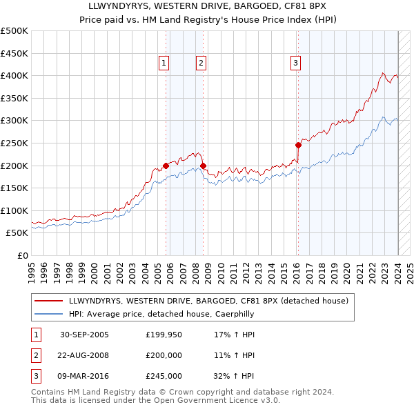 LLWYNDYRYS, WESTERN DRIVE, BARGOED, CF81 8PX: Price paid vs HM Land Registry's House Price Index