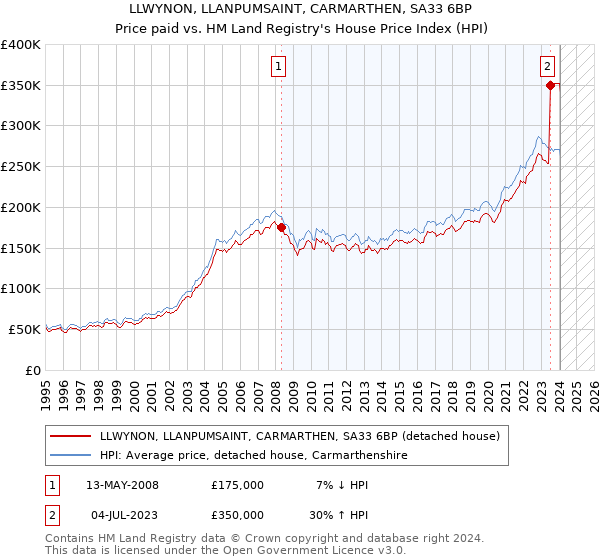 LLWYNON, LLANPUMSAINT, CARMARTHEN, SA33 6BP: Price paid vs HM Land Registry's House Price Index