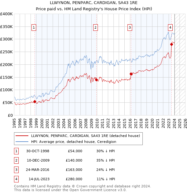 LLWYNON, PENPARC, CARDIGAN, SA43 1RE: Price paid vs HM Land Registry's House Price Index