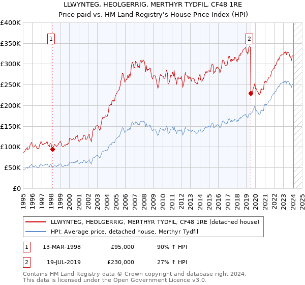 LLWYNTEG, HEOLGERRIG, MERTHYR TYDFIL, CF48 1RE: Price paid vs HM Land Registry's House Price Index