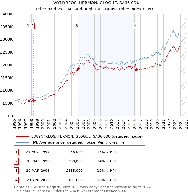 LLWYNYREOS, HERMON, GLOGUE, SA36 0DU: Price paid vs HM Land Registry's House Price Index