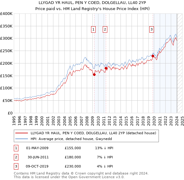 LLYGAD YR HAUL, PEN Y COED, DOLGELLAU, LL40 2YP: Price paid vs HM Land Registry's House Price Index
