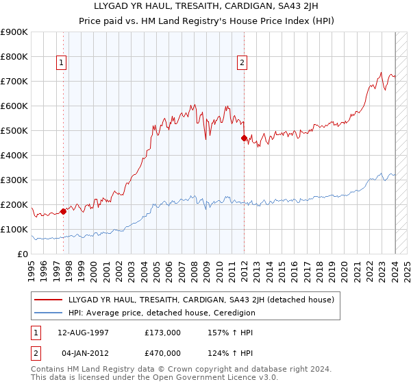 LLYGAD YR HAUL, TRESAITH, CARDIGAN, SA43 2JH: Price paid vs HM Land Registry's House Price Index