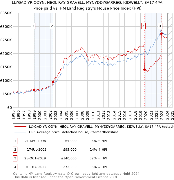 LLYGAD YR ODYN, HEOL RAY GRAVELL, MYNYDDYGARREG, KIDWELLY, SA17 4PA: Price paid vs HM Land Registry's House Price Index
