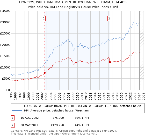 LLYNCLYS, WREXHAM ROAD, PENTRE BYCHAN, WREXHAM, LL14 4DS: Price paid vs HM Land Registry's House Price Index