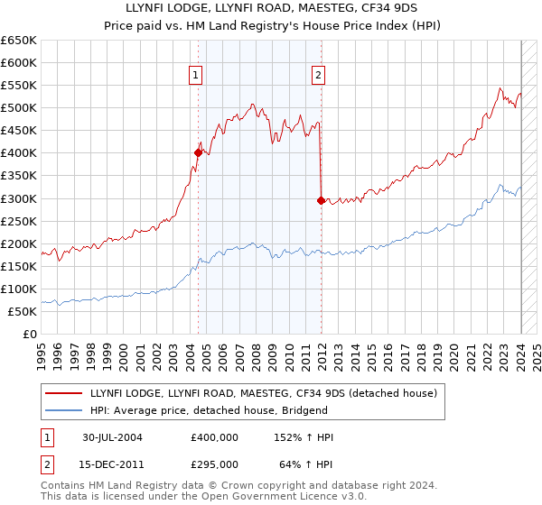 LLYNFI LODGE, LLYNFI ROAD, MAESTEG, CF34 9DS: Price paid vs HM Land Registry's House Price Index