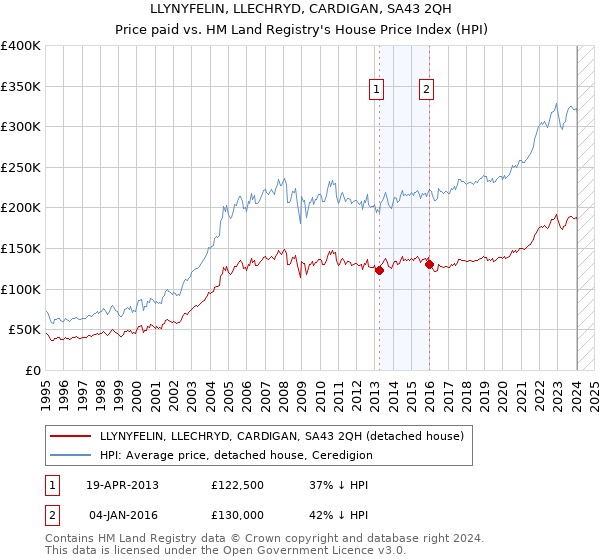 LLYNYFELIN, LLECHRYD, CARDIGAN, SA43 2QH: Price paid vs HM Land Registry's House Price Index