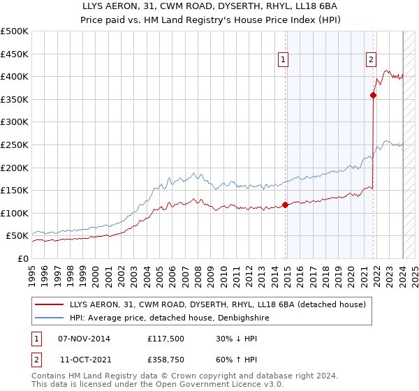 LLYS AERON, 31, CWM ROAD, DYSERTH, RHYL, LL18 6BA: Price paid vs HM Land Registry's House Price Index