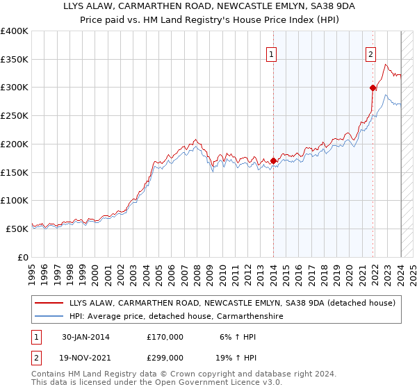 LLYS ALAW, CARMARTHEN ROAD, NEWCASTLE EMLYN, SA38 9DA: Price paid vs HM Land Registry's House Price Index
