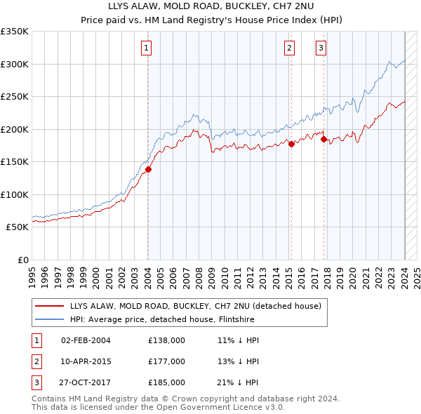 LLYS ALAW, MOLD ROAD, BUCKLEY, CH7 2NU: Price paid vs HM Land Registry's House Price Index