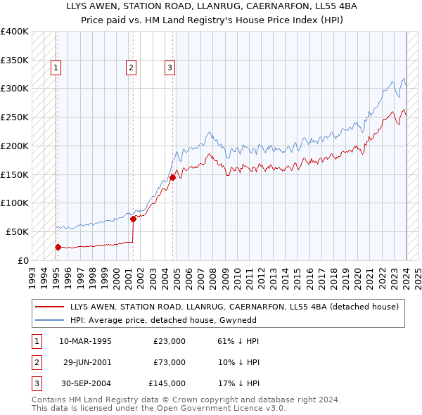 LLYS AWEN, STATION ROAD, LLANRUG, CAERNARFON, LL55 4BA: Price paid vs HM Land Registry's House Price Index