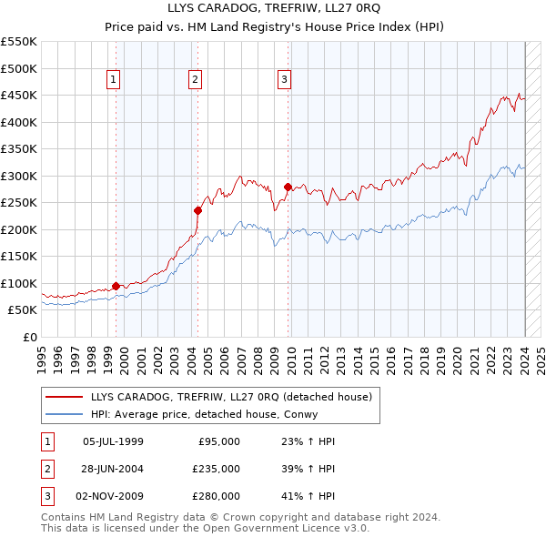 LLYS CARADOG, TREFRIW, LL27 0RQ: Price paid vs HM Land Registry's House Price Index