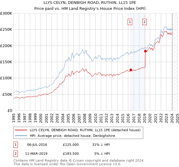 LLYS CELYN, DENBIGH ROAD, RUTHIN, LL15 1PE: Price paid vs HM Land Registry's House Price Index