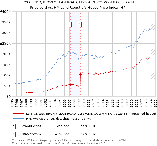 LLYS CERDD, BRON Y LLAN ROAD, LLYSFAEN, COLWYN BAY, LL29 8TT: Price paid vs HM Land Registry's House Price Index