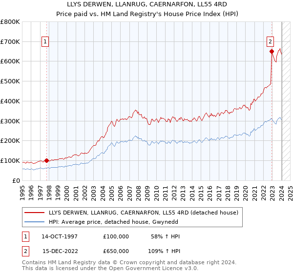 LLYS DERWEN, LLANRUG, CAERNARFON, LL55 4RD: Price paid vs HM Land Registry's House Price Index