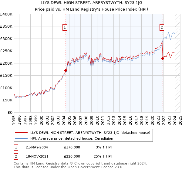 LLYS DEWI, HIGH STREET, ABERYSTWYTH, SY23 1JG: Price paid vs HM Land Registry's House Price Index