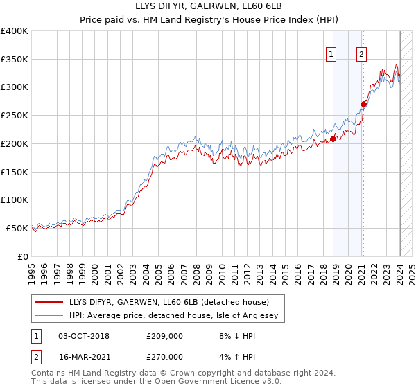 LLYS DIFYR, GAERWEN, LL60 6LB: Price paid vs HM Land Registry's House Price Index