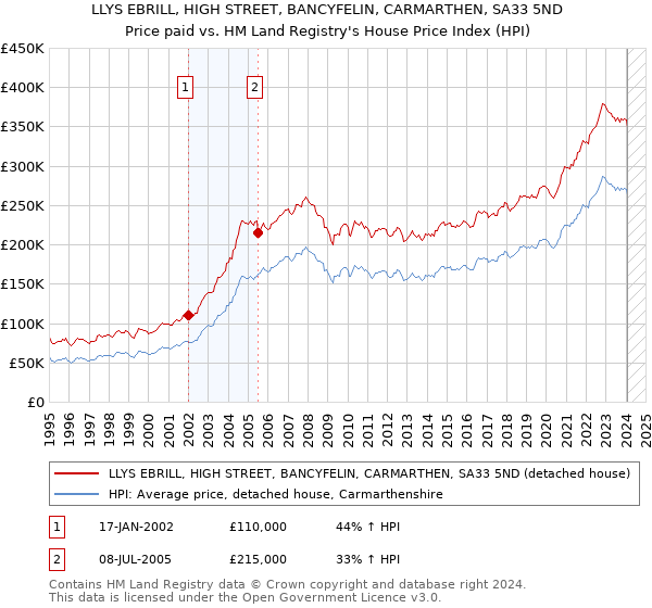 LLYS EBRILL, HIGH STREET, BANCYFELIN, CARMARTHEN, SA33 5ND: Price paid vs HM Land Registry's House Price Index