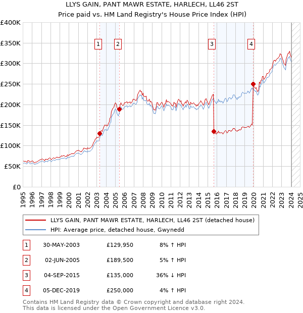 LLYS GAIN, PANT MAWR ESTATE, HARLECH, LL46 2ST: Price paid vs HM Land Registry's House Price Index