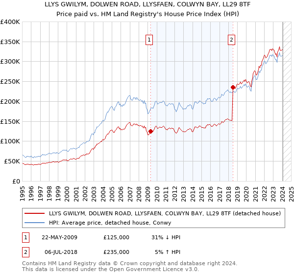 LLYS GWILYM, DOLWEN ROAD, LLYSFAEN, COLWYN BAY, LL29 8TF: Price paid vs HM Land Registry's House Price Index