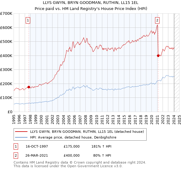 LLYS GWYN, BRYN GOODMAN, RUTHIN, LL15 1EL: Price paid vs HM Land Registry's House Price Index