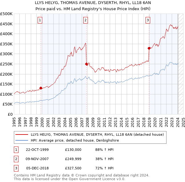 LLYS HELYG, THOMAS AVENUE, DYSERTH, RHYL, LL18 6AN: Price paid vs HM Land Registry's House Price Index