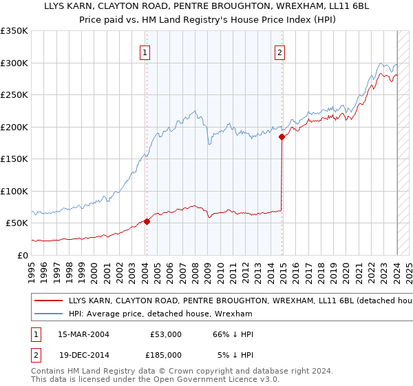 LLYS KARN, CLAYTON ROAD, PENTRE BROUGHTON, WREXHAM, LL11 6BL: Price paid vs HM Land Registry's House Price Index