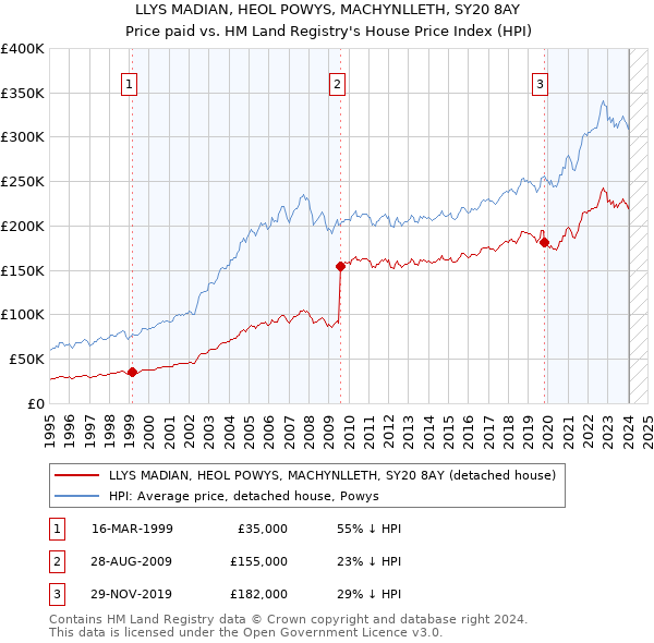 LLYS MADIAN, HEOL POWYS, MACHYNLLETH, SY20 8AY: Price paid vs HM Land Registry's House Price Index