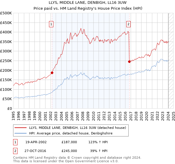 LLYS, MIDDLE LANE, DENBIGH, LL16 3UW: Price paid vs HM Land Registry's House Price Index