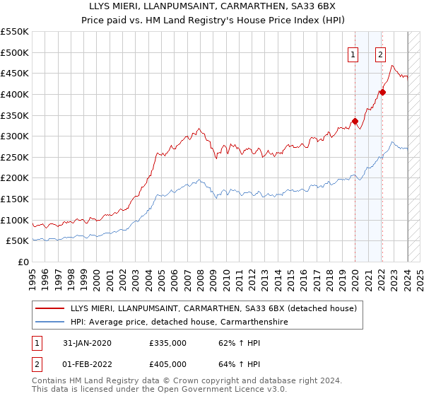 LLYS MIERI, LLANPUMSAINT, CARMARTHEN, SA33 6BX: Price paid vs HM Land Registry's House Price Index