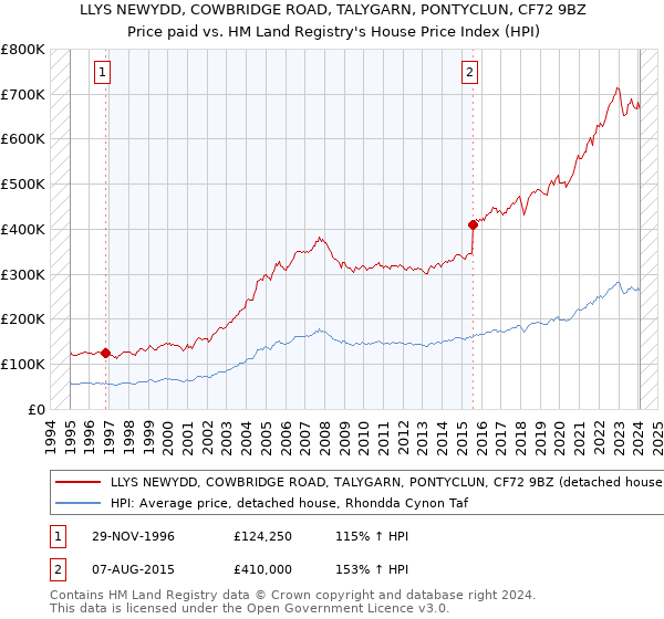 LLYS NEWYDD, COWBRIDGE ROAD, TALYGARN, PONTYCLUN, CF72 9BZ: Price paid vs HM Land Registry's House Price Index