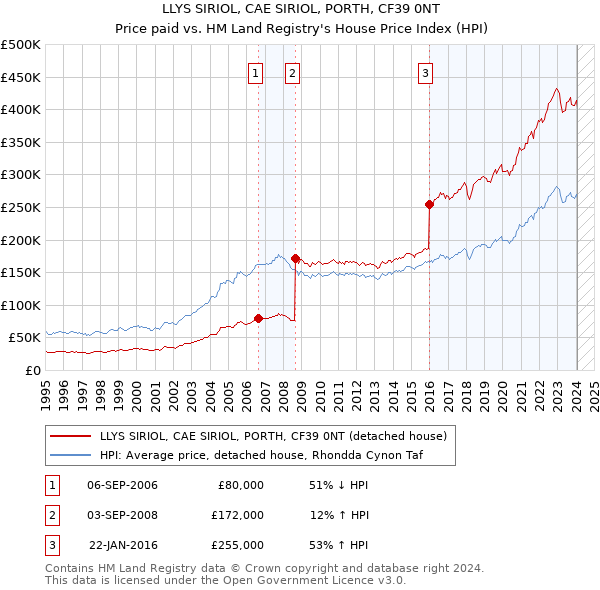 LLYS SIRIOL, CAE SIRIOL, PORTH, CF39 0NT: Price paid vs HM Land Registry's House Price Index