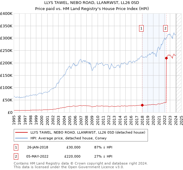 LLYS TAWEL, NEBO ROAD, LLANRWST, LL26 0SD: Price paid vs HM Land Registry's House Price Index