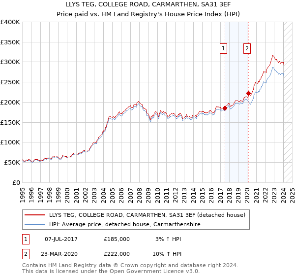 LLYS TEG, COLLEGE ROAD, CARMARTHEN, SA31 3EF: Price paid vs HM Land Registry's House Price Index