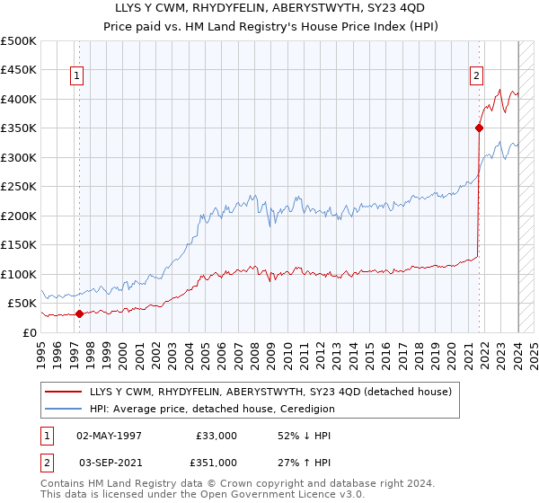 LLYS Y CWM, RHYDYFELIN, ABERYSTWYTH, SY23 4QD: Price paid vs HM Land Registry's House Price Index