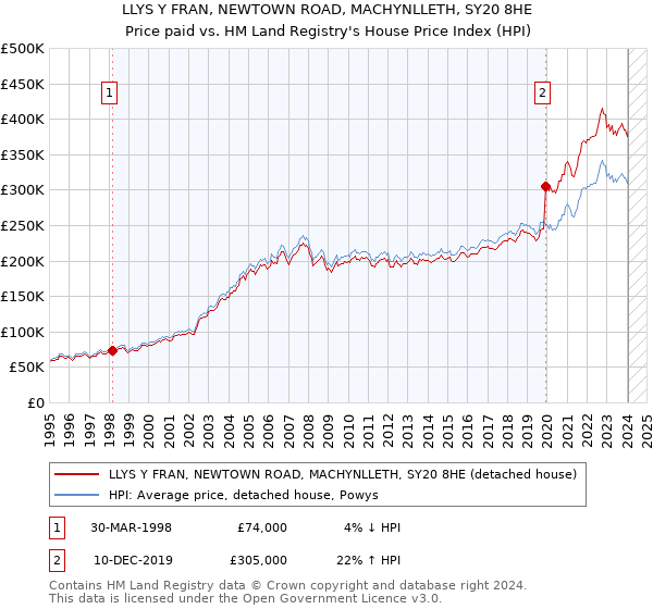 LLYS Y FRAN, NEWTOWN ROAD, MACHYNLLETH, SY20 8HE: Price paid vs HM Land Registry's House Price Index