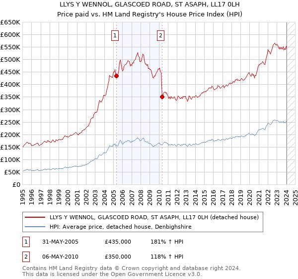 LLYS Y WENNOL, GLASCOED ROAD, ST ASAPH, LL17 0LH: Price paid vs HM Land Registry's House Price Index
