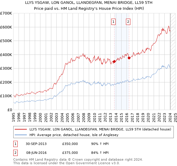 LLYS YSGAW, LON GANOL, LLANDEGFAN, MENAI BRIDGE, LL59 5TH: Price paid vs HM Land Registry's House Price Index