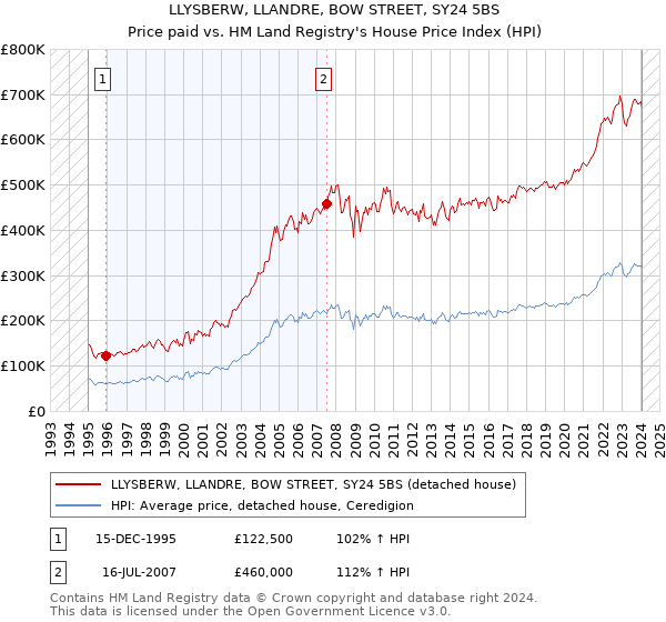 LLYSBERW, LLANDRE, BOW STREET, SY24 5BS: Price paid vs HM Land Registry's House Price Index
