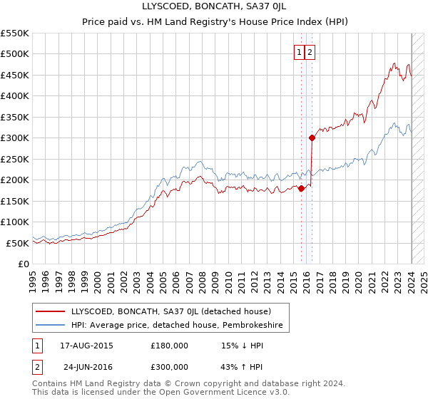 LLYSCOED, BONCATH, SA37 0JL: Price paid vs HM Land Registry's House Price Index