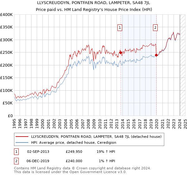 LLYSCREUDDYN, PONTFAEN ROAD, LAMPETER, SA48 7JL: Price paid vs HM Land Registry's House Price Index