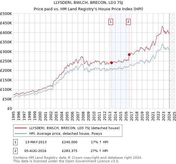 LLYSDERI, BWLCH, BRECON, LD3 7SJ: Price paid vs HM Land Registry's House Price Index