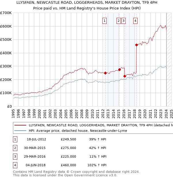 LLYSFAEN, NEWCASTLE ROAD, LOGGERHEADS, MARKET DRAYTON, TF9 4PH: Price paid vs HM Land Registry's House Price Index