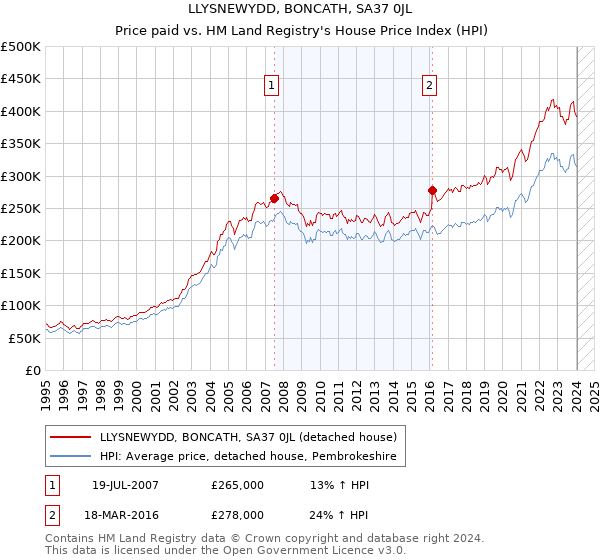 LLYSNEWYDD, BONCATH, SA37 0JL: Price paid vs HM Land Registry's House Price Index