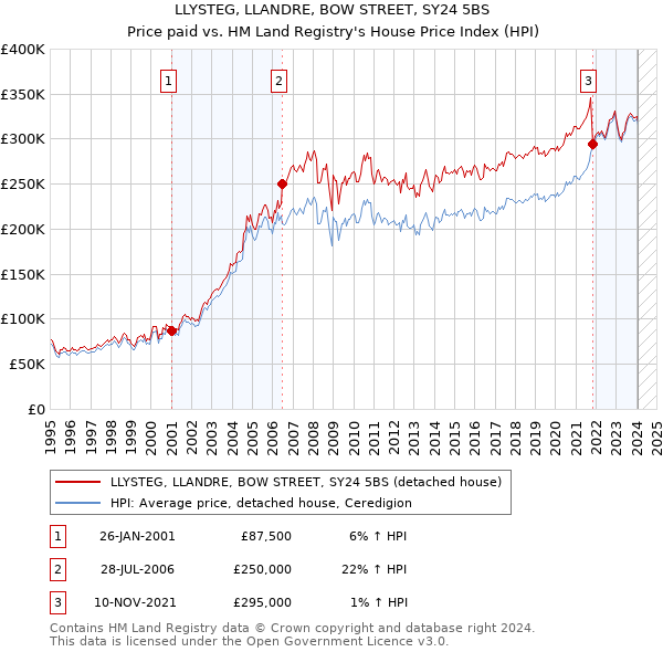LLYSTEG, LLANDRE, BOW STREET, SY24 5BS: Price paid vs HM Land Registry's House Price Index