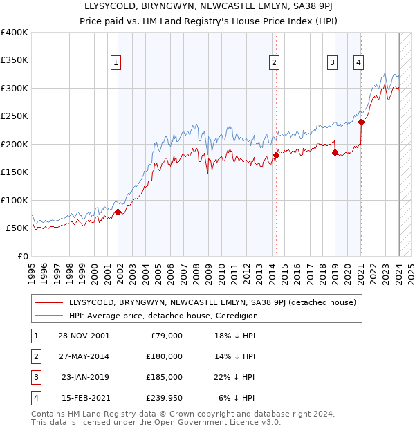 LLYSYCOED, BRYNGWYN, NEWCASTLE EMLYN, SA38 9PJ: Price paid vs HM Land Registry's House Price Index