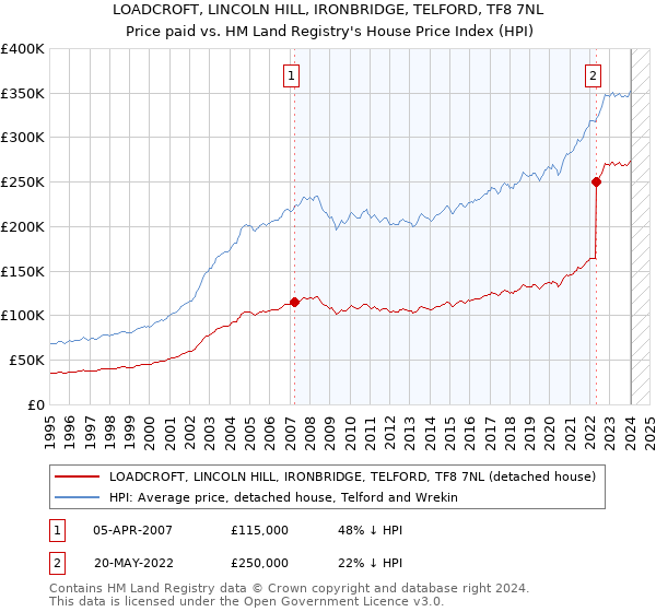 LOADCROFT, LINCOLN HILL, IRONBRIDGE, TELFORD, TF8 7NL: Price paid vs HM Land Registry's House Price Index